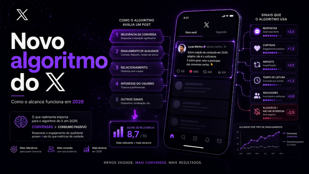 Novo algoritmo do X em 2026: o que mudou e como aumentar seu alcance